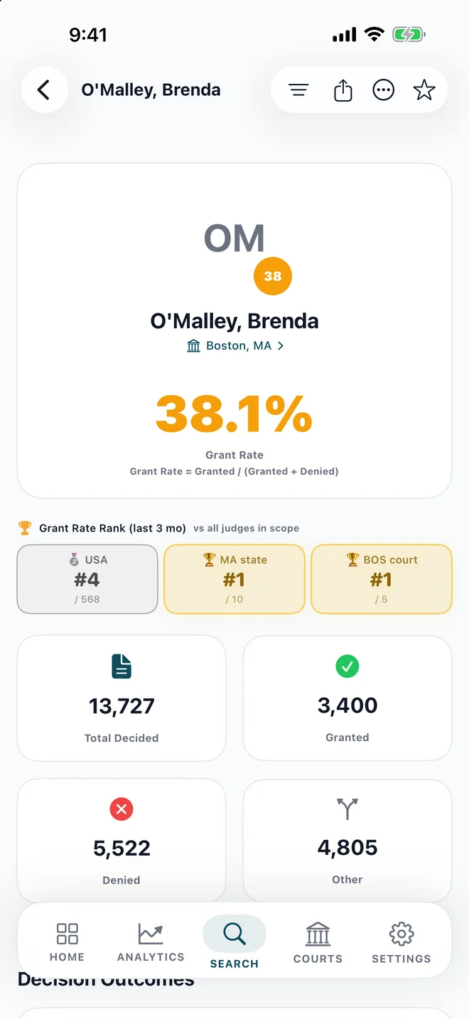 AsylumTracker judge profile: grant rate, rankings and decision counts